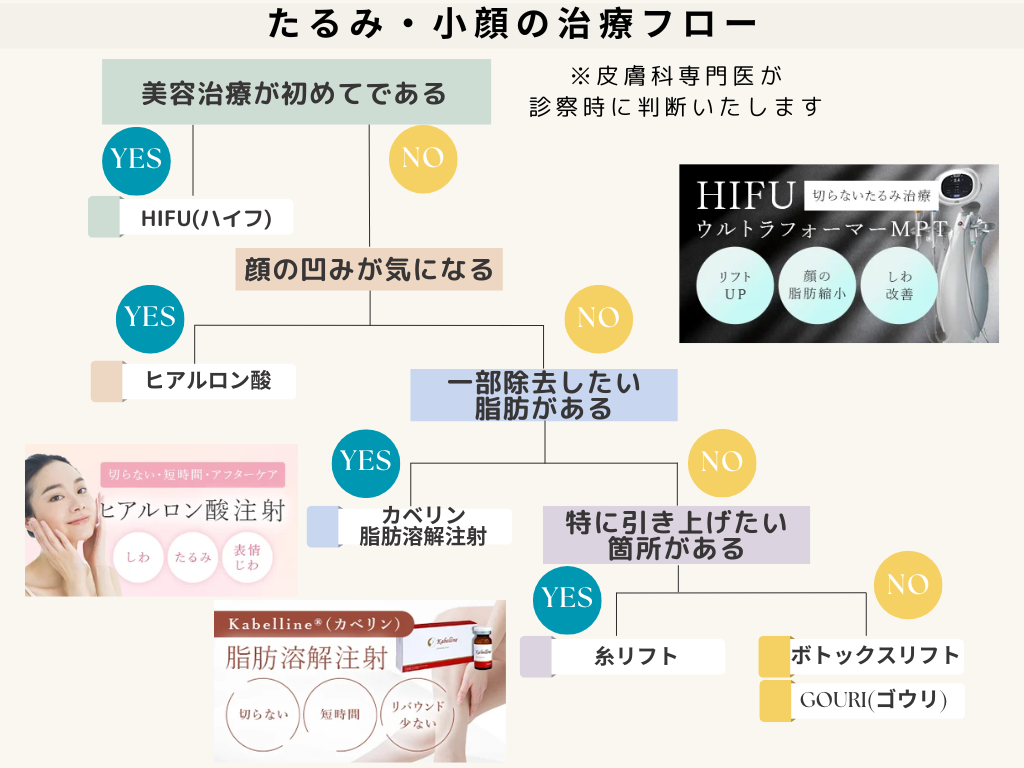 たるみ・小顔の治療フロー