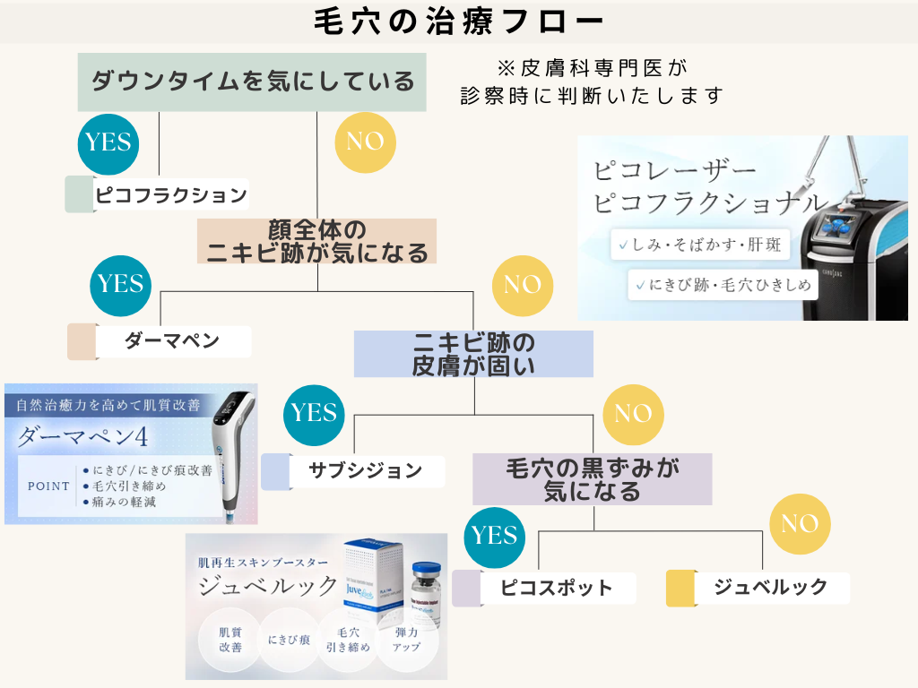 毛穴の治療フロー